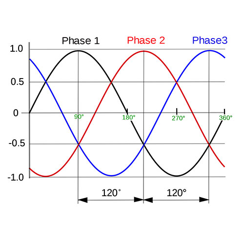 3_phase_AC_waveform VP électronique